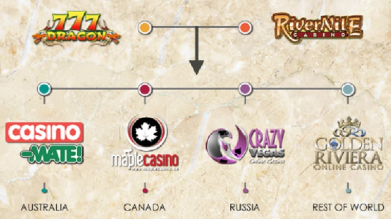 Migration for River Nile and 777 Dragon Casino players